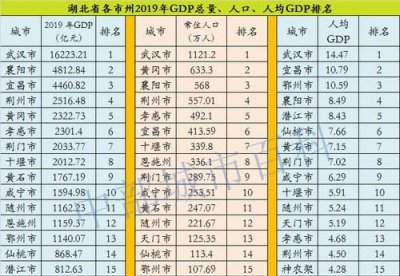 ​湖北人口2019总人数口，湖北湖南人口总和？