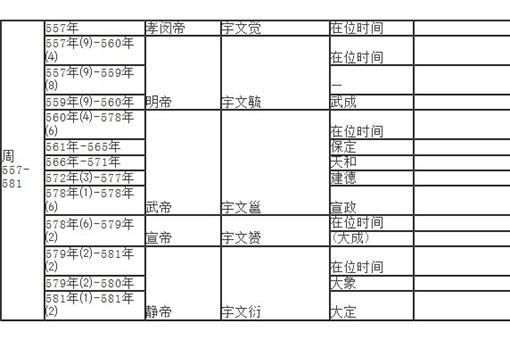 北周皇帝列表,有哪些皇帝?