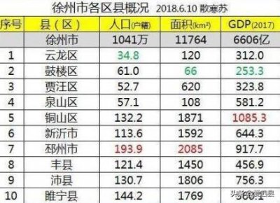 ​看看宿州与徐州的差距