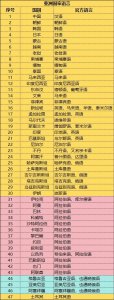 ​世界各国语言大全（亚洲篇）