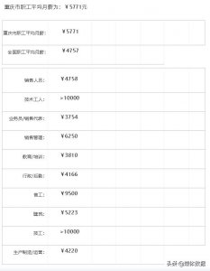​用数据说话：重庆普遍工资是多少