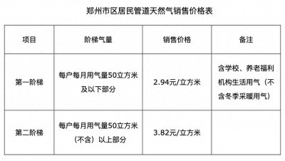 ​郑州市区居民管道天然气销售价格调整