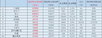 ​各国人均GDP公布，美国第6，日本跌至第30，中国排名第几？