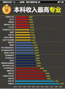 ​本科收入最高的是这些专业，你知道吗？将来是哪些专业呢？