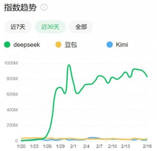 ​DeepSeek爆火一个月：腾讯全面拥抱，Kimi投放暴跌92%