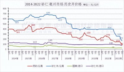 ​砂仁价格跌破百元，后市如何走动？