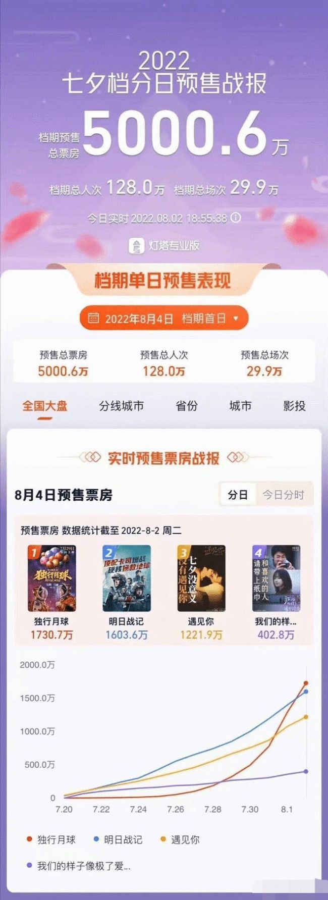 2025七夕档预售总票房破5000万 《独行月球》第一