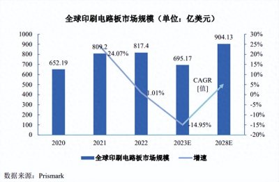 ​PCB的种类、用途及市场前景