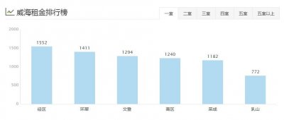 ​11月威海租房均价大盘点！还有那些没人告诉你的租房秘密