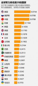 ​全球军力排名前20的国家，感觉有点不准啊