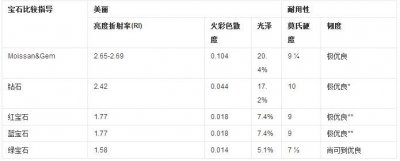 ​莫桑石火遍世界，你一定要了解的知识，什么是莫桑石？