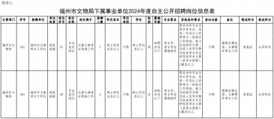 ​福建一批单位正在招聘丨漳州一地公开选拔引进毕业生