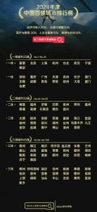 ​2024年全国32座二线城市排名：南昌领先福州，烟台第11，佛山第30