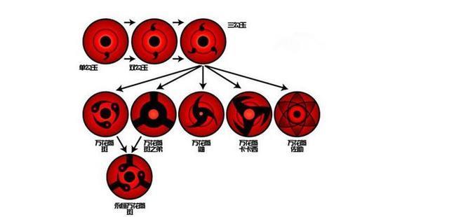 盘点火影忍者中的超强眼睛,它战力排行第一,但已消失