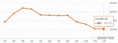 ​南阳热门小区12月房价变动汇总！下降仍是主旋律，但降幅减小