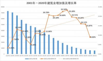 ​用数据帮你理性客观分析土木工程的前景