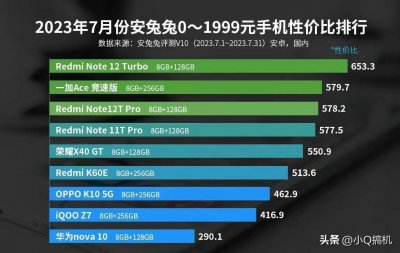 ​最新千元机性价比排行榜，前三名实至名归，华为手机罕见上榜