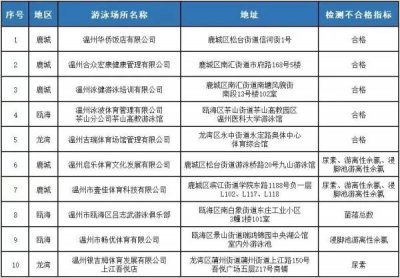 ​你点我测！温州这5家泳池水质不过关