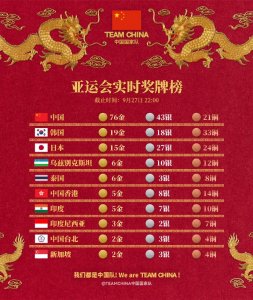 ​亚运奖牌榜：截至9月27日，中国队共获得76金43银21铜，位居奖牌榜榜首