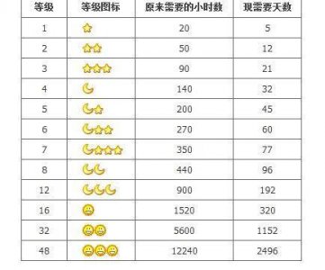 ​怎样快速提升QQ等级（qq等级秒升皇冠)