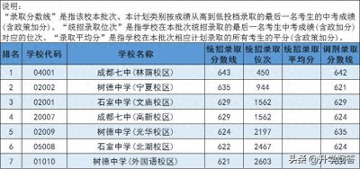 ​【超全】2024成都高中排名汇总，这三所学校居然是今年的新黑马！