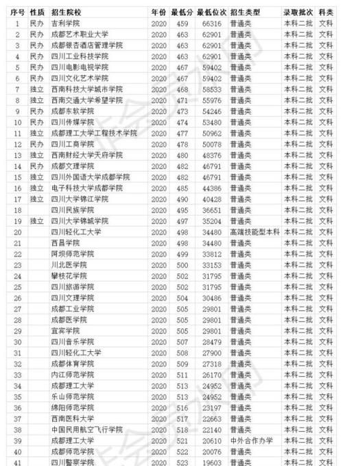 二本院校有哪些学校：知名的二本院校有哪些
