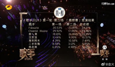 ​2024年歌手二期排名已出，二手玫瑰与杨丞琳淘汰，亚当后面踢馆
