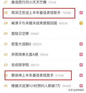 ​蔡徐坤、周深、汪苏泷荣获上半年最佳歌手，华语乐坛真是没落了！