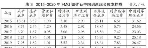 铁矿石的主要成分中含铁量最高的是什么