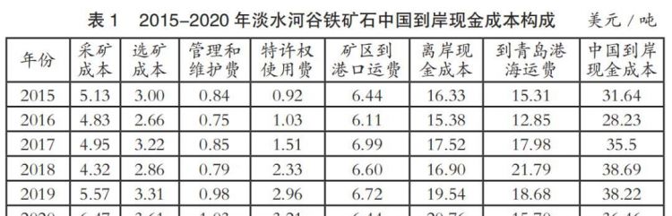 铁矿石的主要成分是