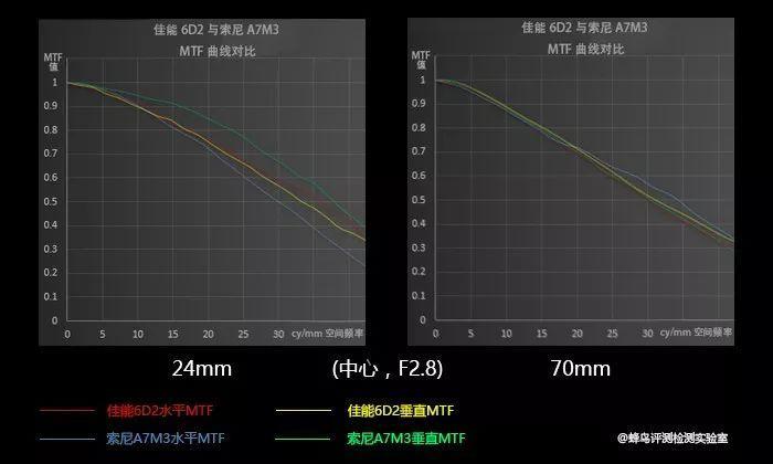 索尼微单A7M3全全全全全面评测!
