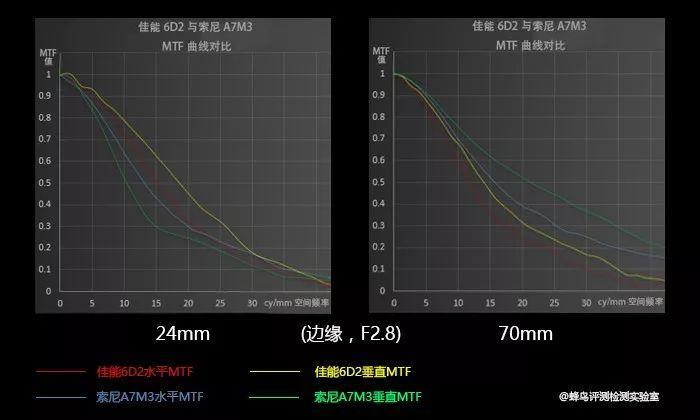 索尼微单A7M3全全全全全面评测!