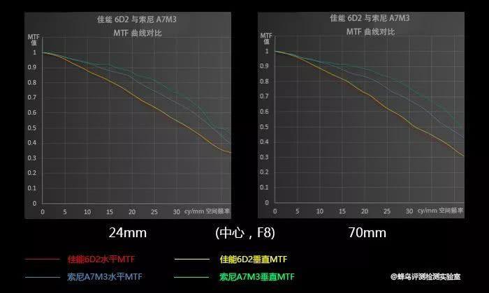 索尼微单A7M3全全全全全面评测!