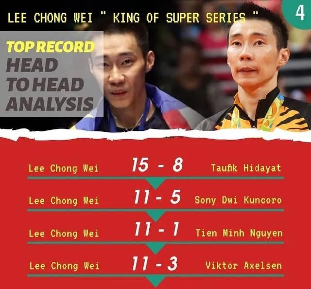 李宗伟10大经典比赛（李宗伟职业生涯交手记录）(9)